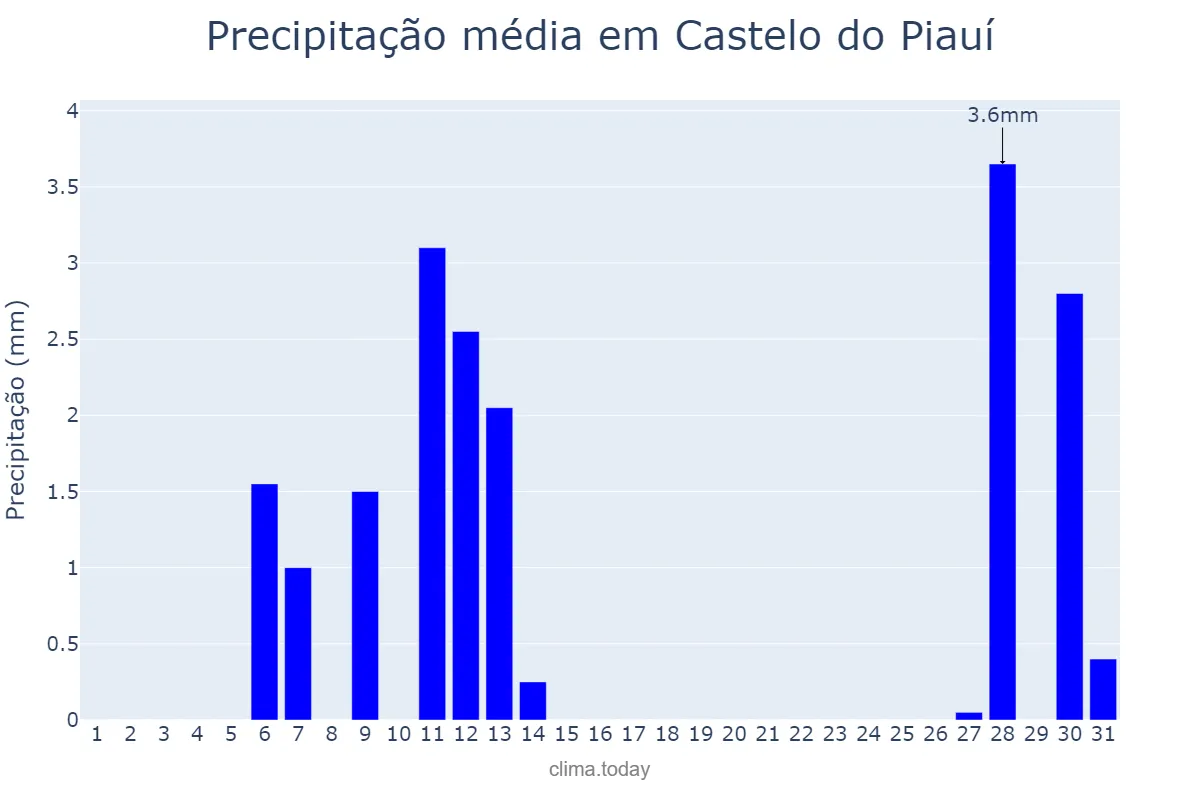 Precipitação em agosto em Castelo do Piauí, PI, BR