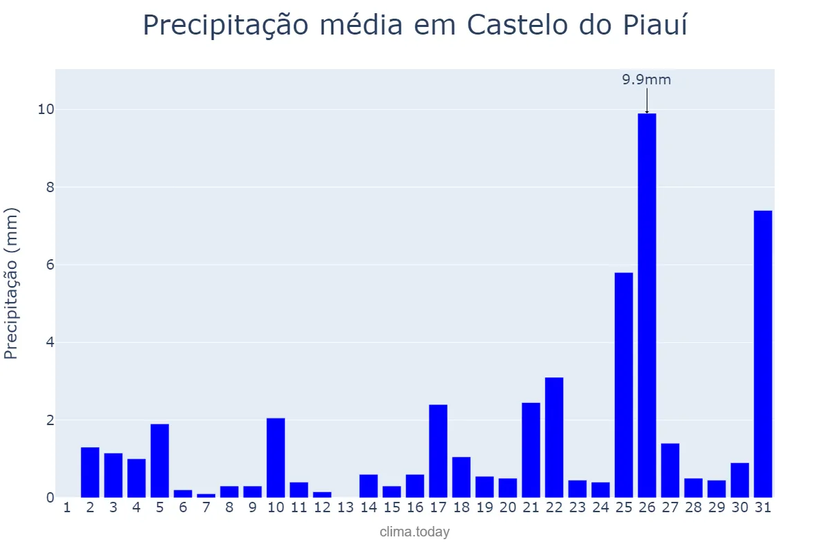 Precipitação em dezembro em Castelo do Piauí, PI, BR