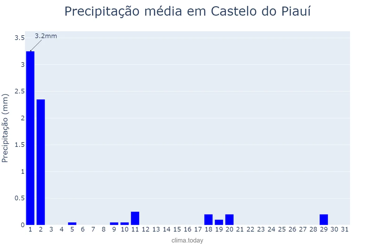 Precipitação em julho em Castelo do Piauí, PI, BR