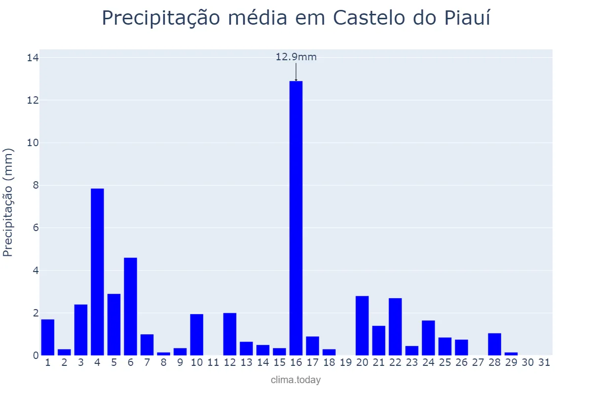Precipitação em maio em Castelo do Piauí, PI, BR