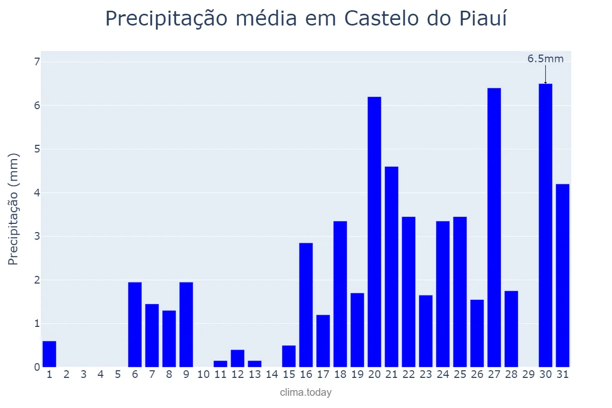 Precipitação em outubro em Castelo do Piauí, PI, BR