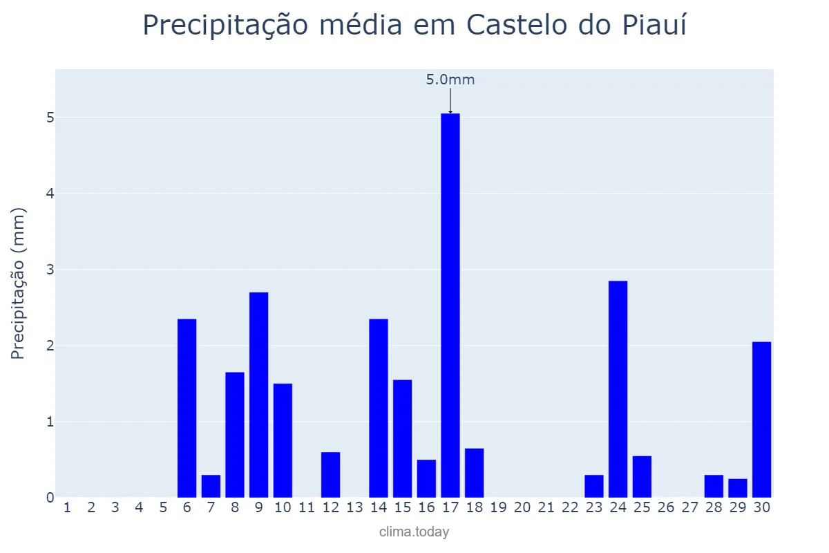 Precipitação em setembro em Castelo do Piauí, PI, BR
