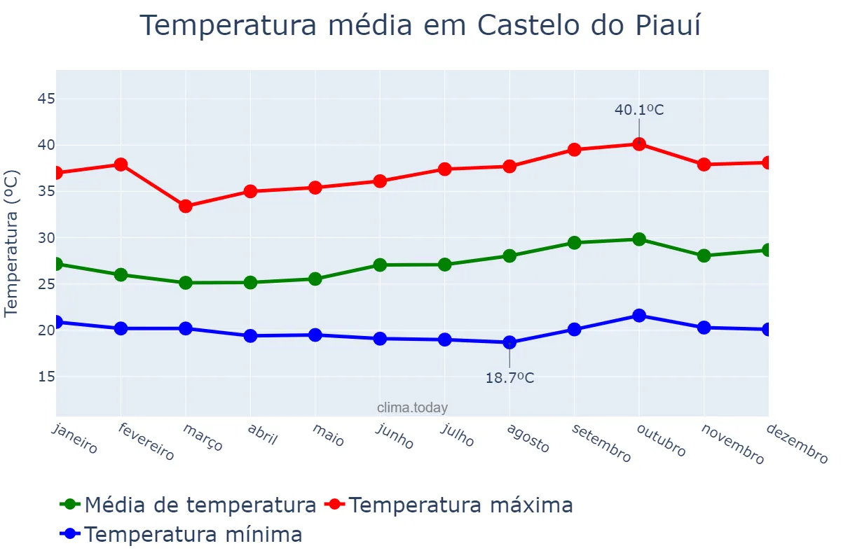Temperatura anual em Castelo do Piauí, PI, BR