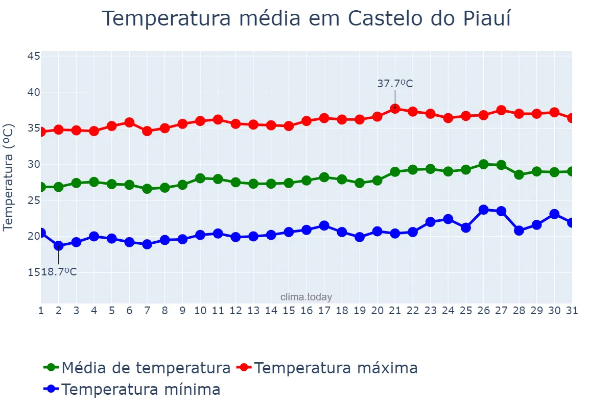 Temperatura em agosto em Castelo do Piauí, PI, BR