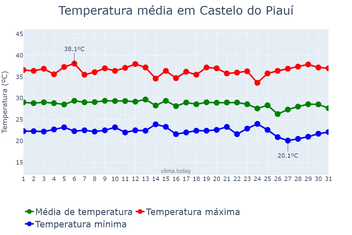 Temperatura em dezembro em Castelo do Piauí, PI, BR