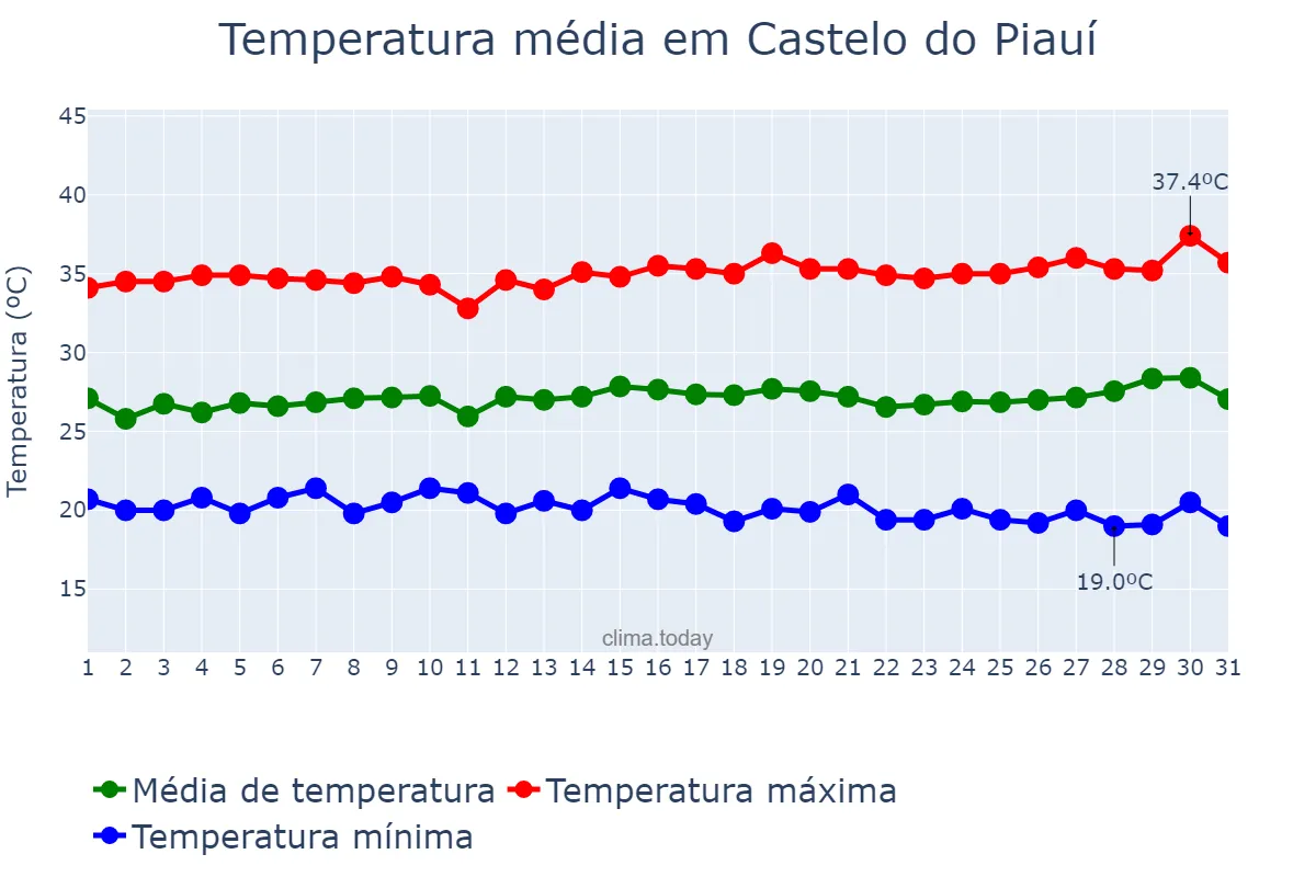 Temperatura em julho em Castelo do Piauí, PI, BR