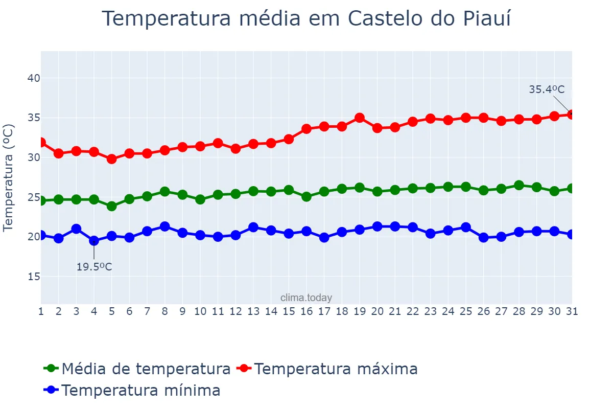 Temperatura em maio em Castelo do Piauí, PI, BR