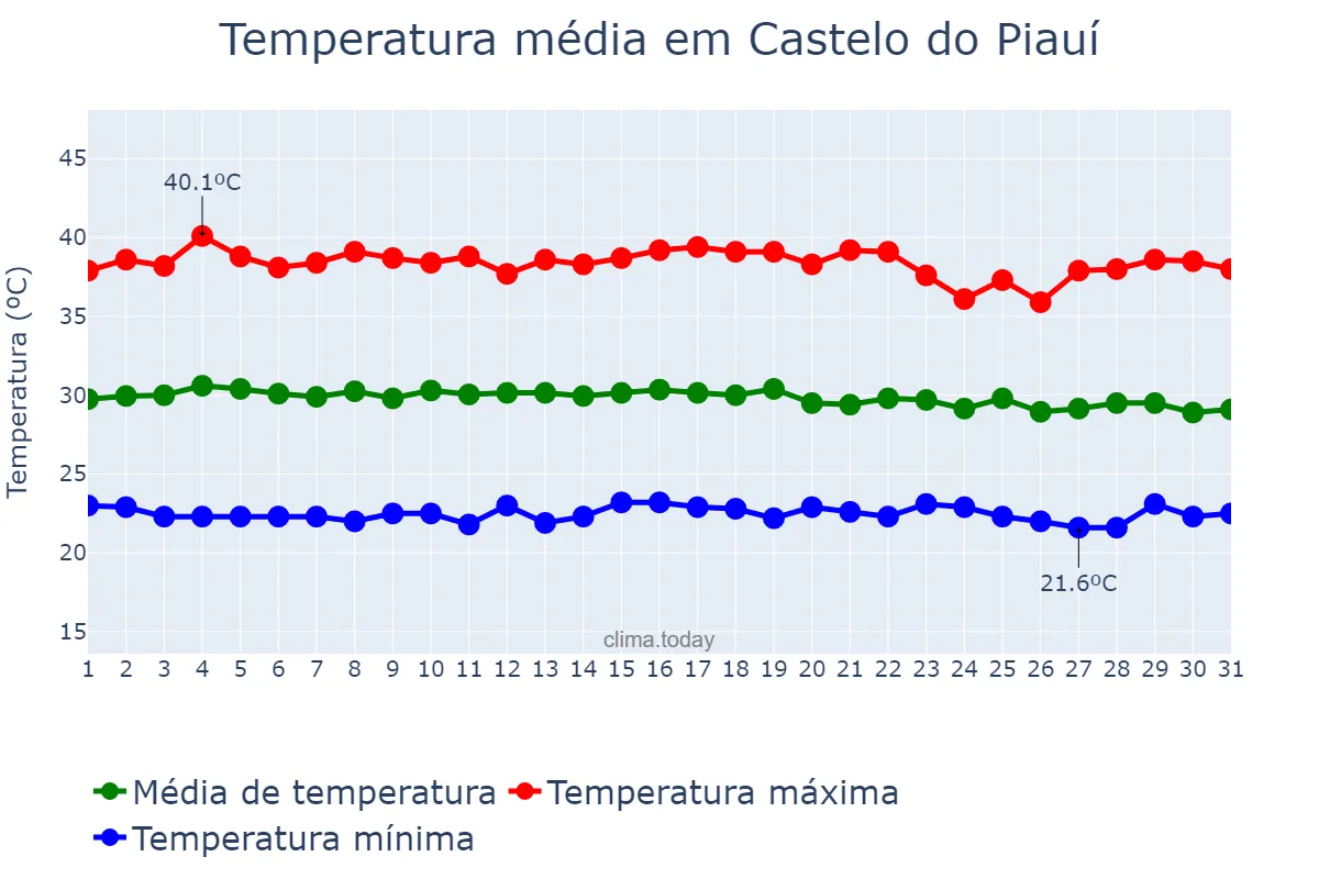 Temperatura em outubro em Castelo do Piauí, PI, BR