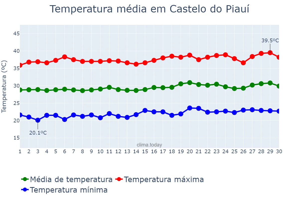 Temperatura em setembro em Castelo do Piauí, PI, BR