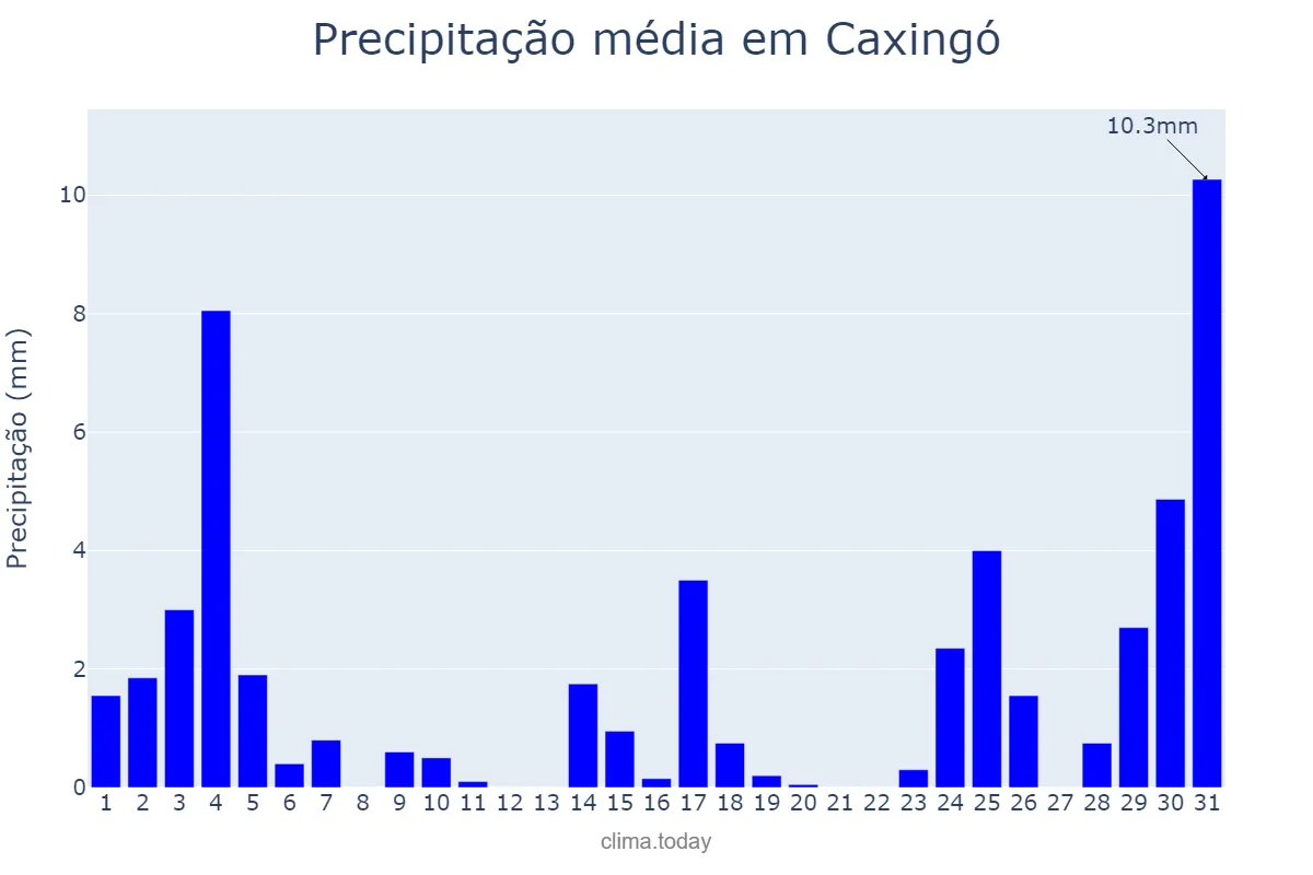 Precipitação em dezembro em Caxingó, PI, BR