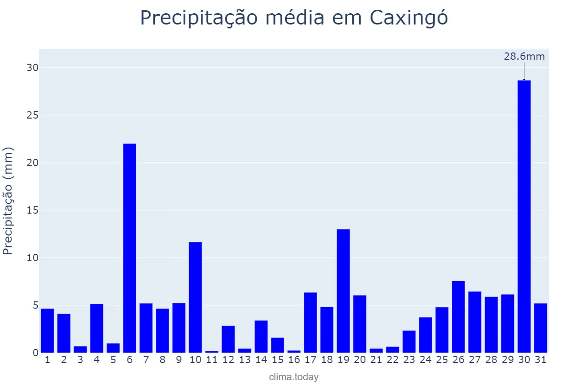 Precipitação em janeiro em Caxingó, PI, BR