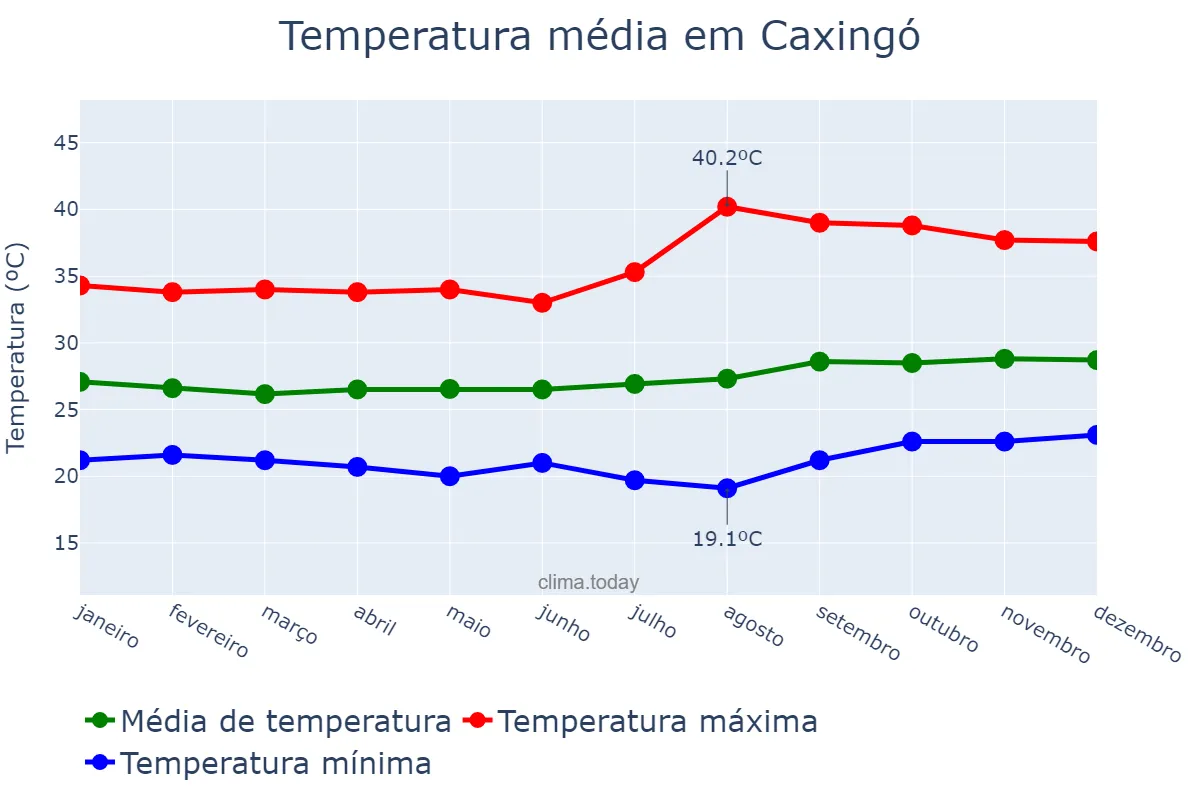 Temperatura anual em Caxingó, PI, BR