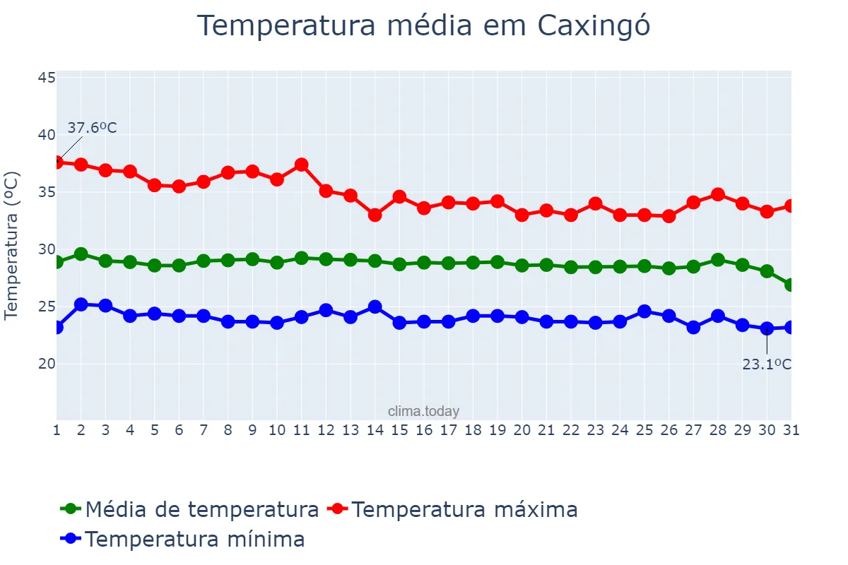 Temperatura em dezembro em Caxingó, PI, BR