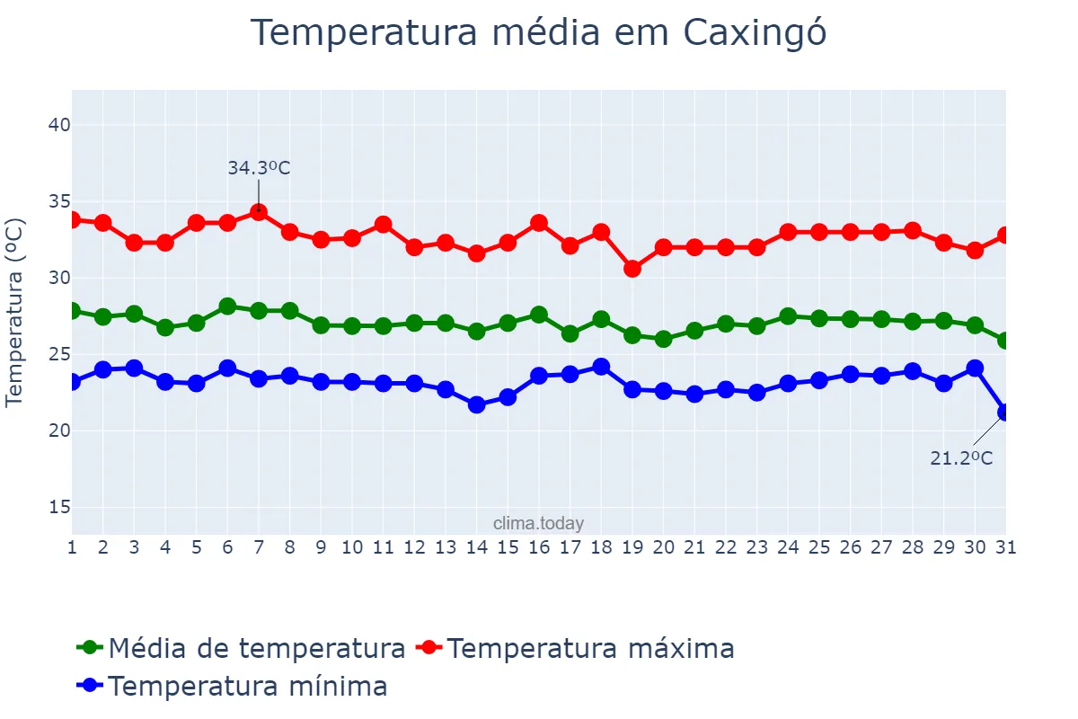 Temperatura em janeiro em Caxingó, PI, BR