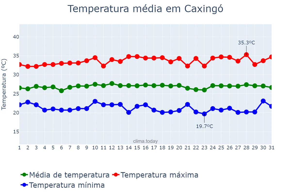 Temperatura em julho em Caxingó, PI, BR