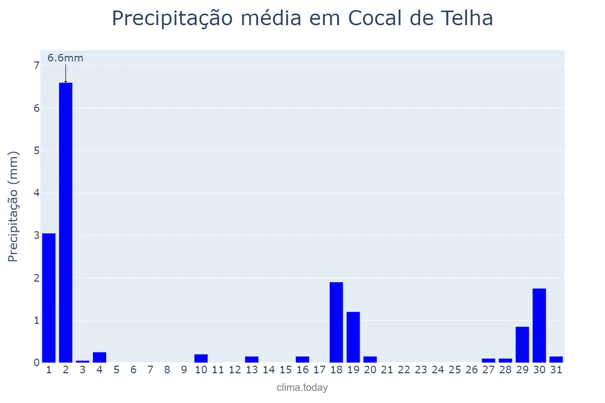 Precipitação em julho em Cocal de Telha, PI, BR