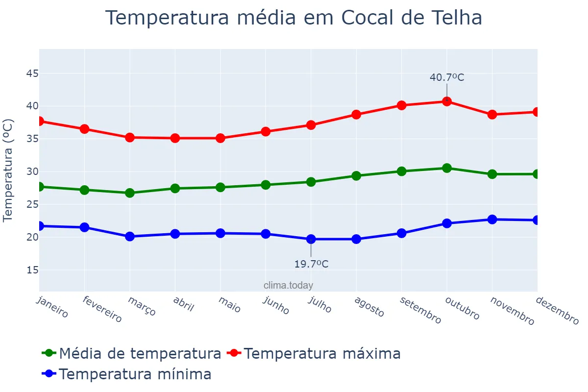 Temperatura anual em Cocal de Telha, PI, BR