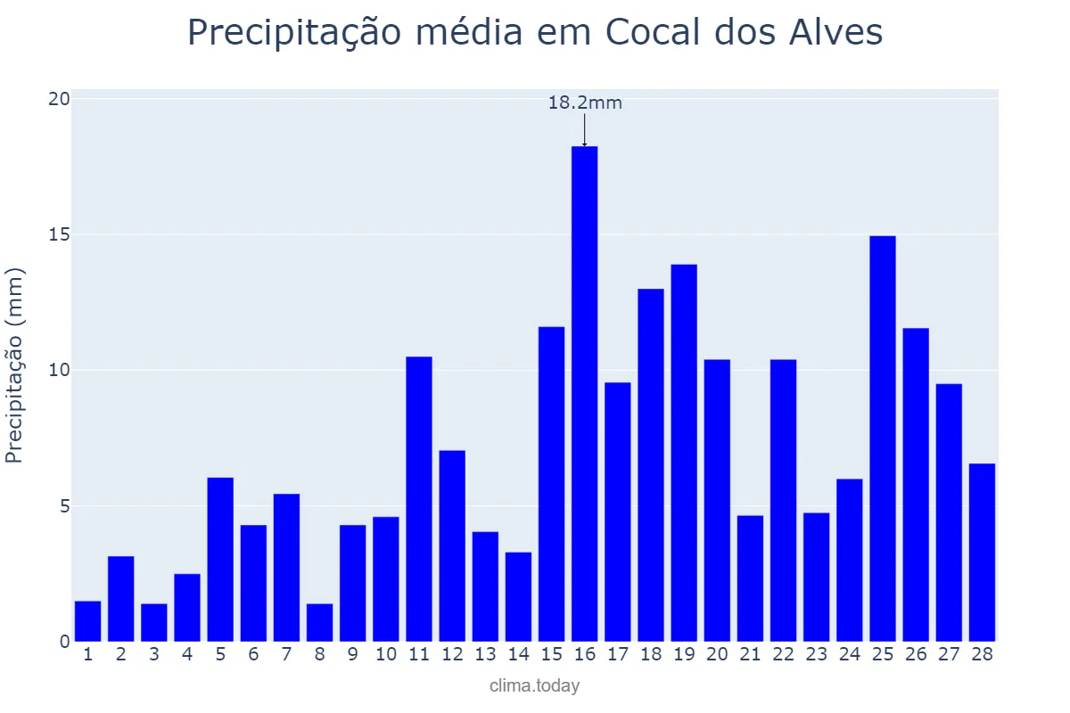 Precipitação em fevereiro em Cocal dos Alves, PI, BR