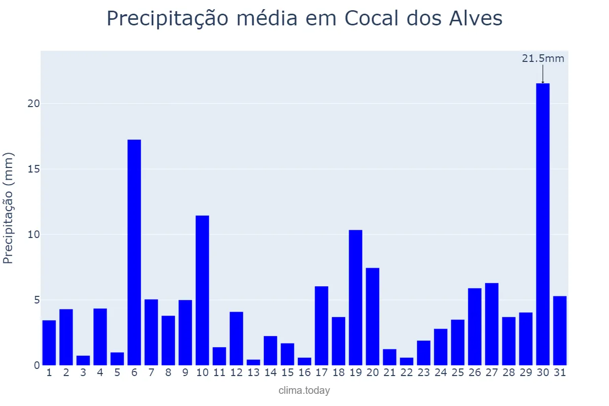 Precipitação em janeiro em Cocal dos Alves, PI, BR