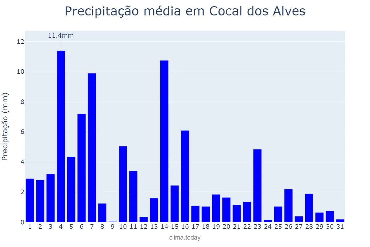 Precipitação em maio em Cocal dos Alves, PI, BR