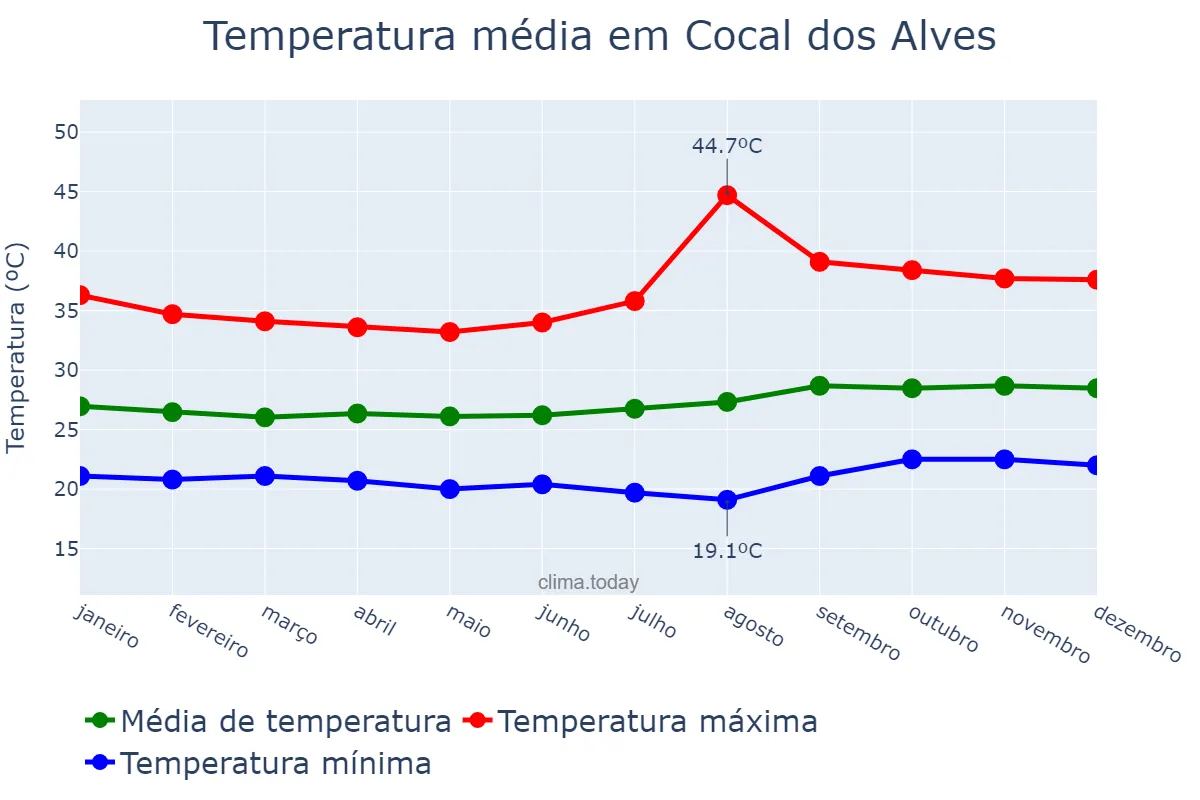 Temperatura anual em Cocal dos Alves, PI, BR