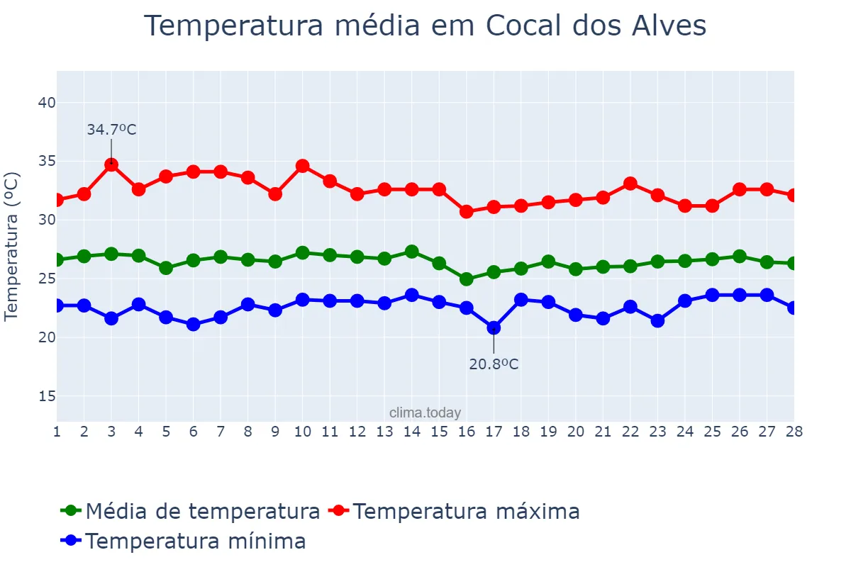 Temperatura em fevereiro em Cocal dos Alves, PI, BR