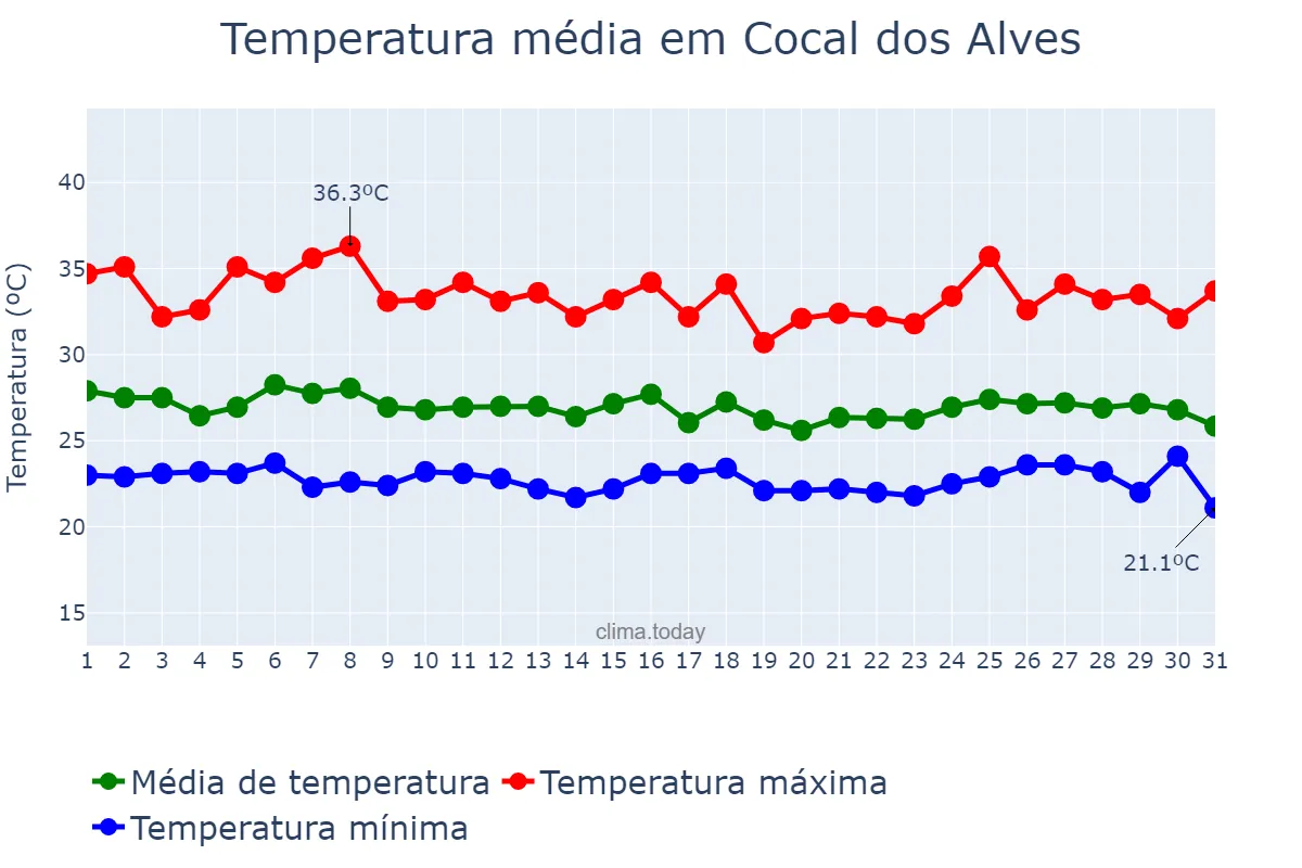 Temperatura em janeiro em Cocal dos Alves, PI, BR