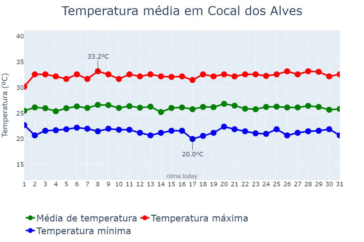 Temperatura em maio em Cocal dos Alves, PI, BR