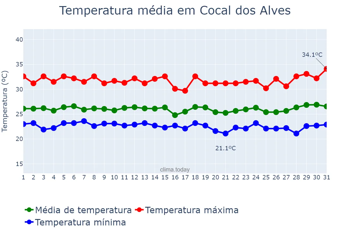 Temperatura em marco em Cocal dos Alves, PI, BR
