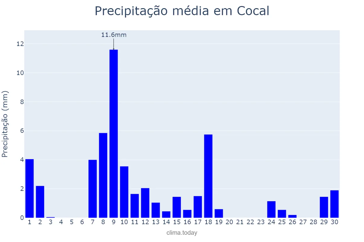 Precipitação em junho em Cocal, PI, BR