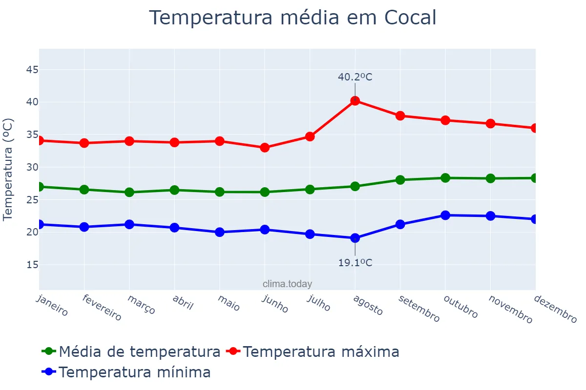 Temperatura anual em Cocal, PI, BR