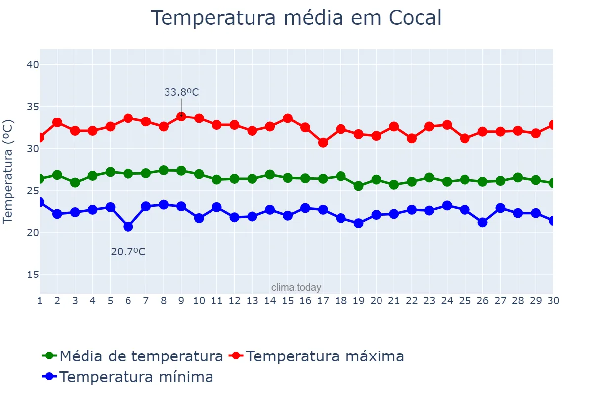 Temperatura em abril em Cocal, PI, BR