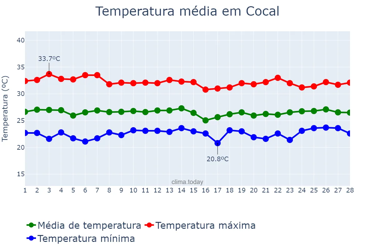 Temperatura em fevereiro em Cocal, PI, BR