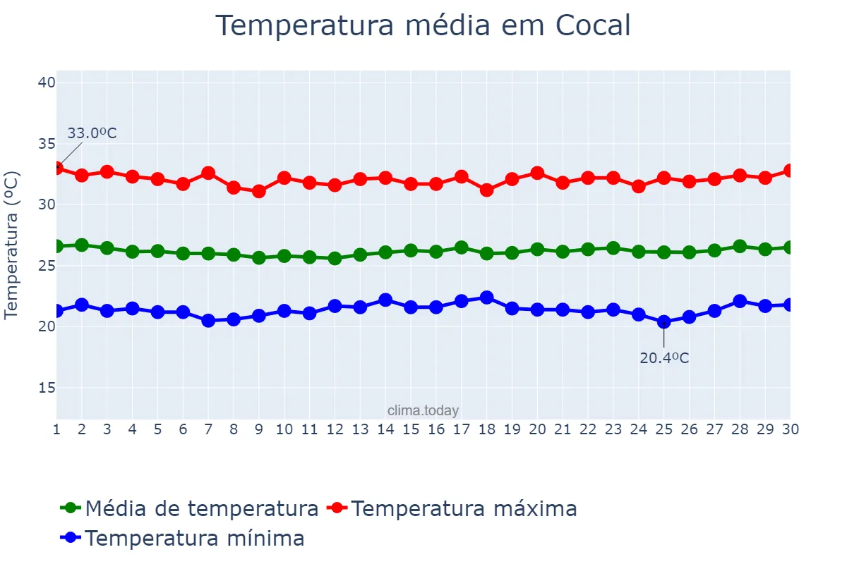 Temperatura em junho em Cocal, PI, BR