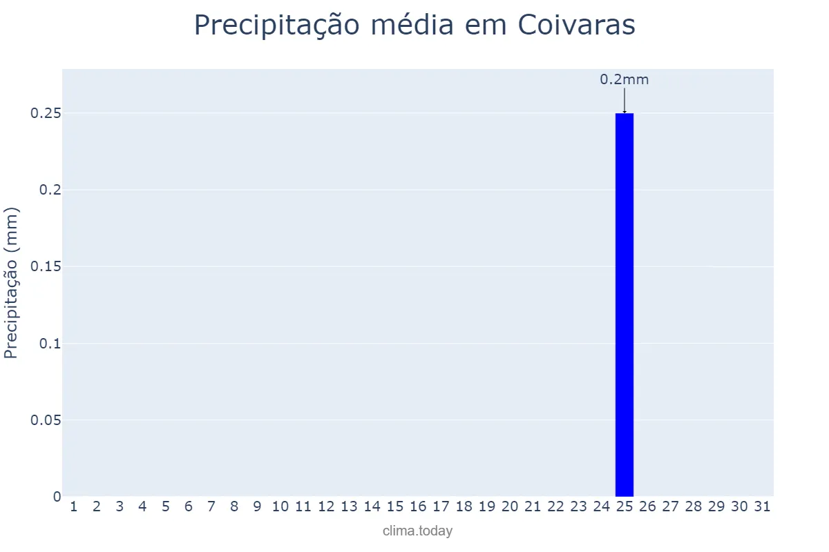 Precipitação em agosto em Coivaras, PI, BR