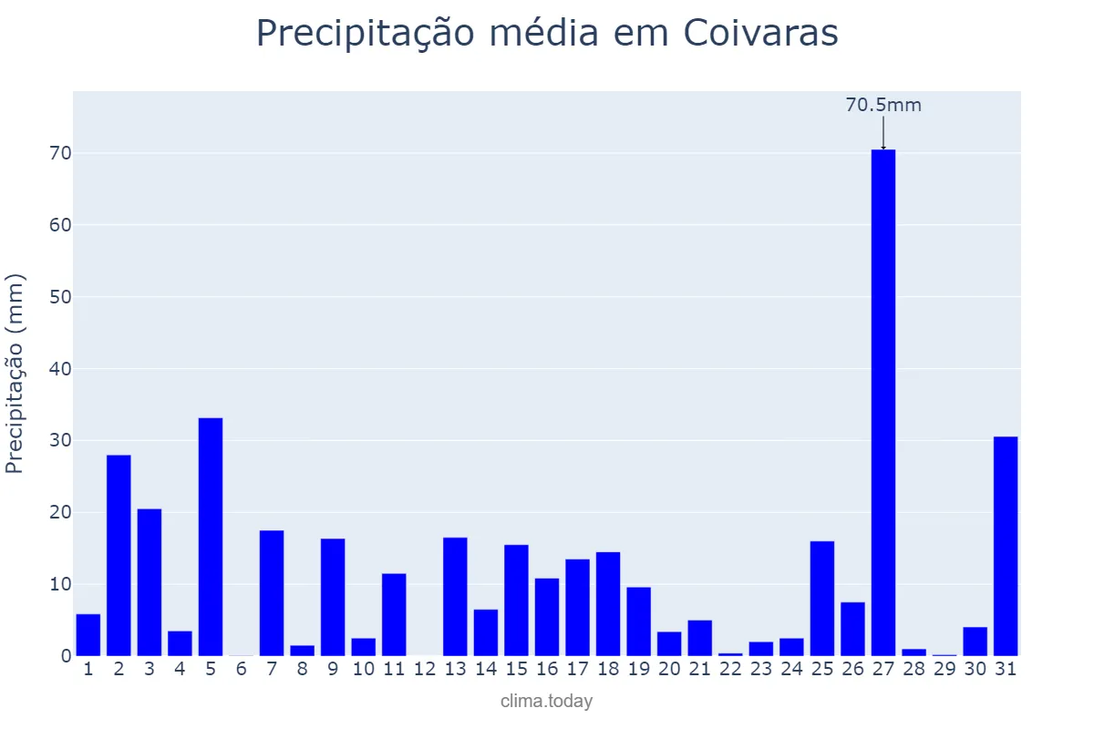 Precipitação em marco em Coivaras, PI, BR