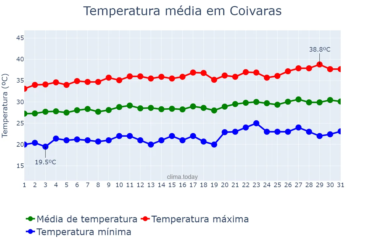 Temperatura em agosto em Coivaras, PI, BR