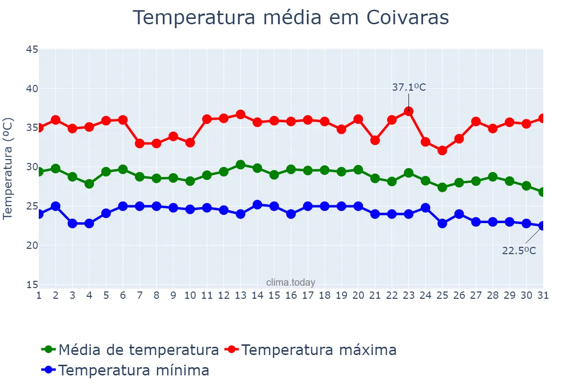 Temperatura em dezembro em Coivaras, PI, BR