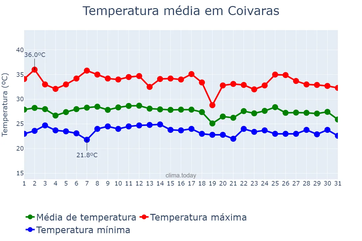 Temperatura em janeiro em Coivaras, PI, BR
