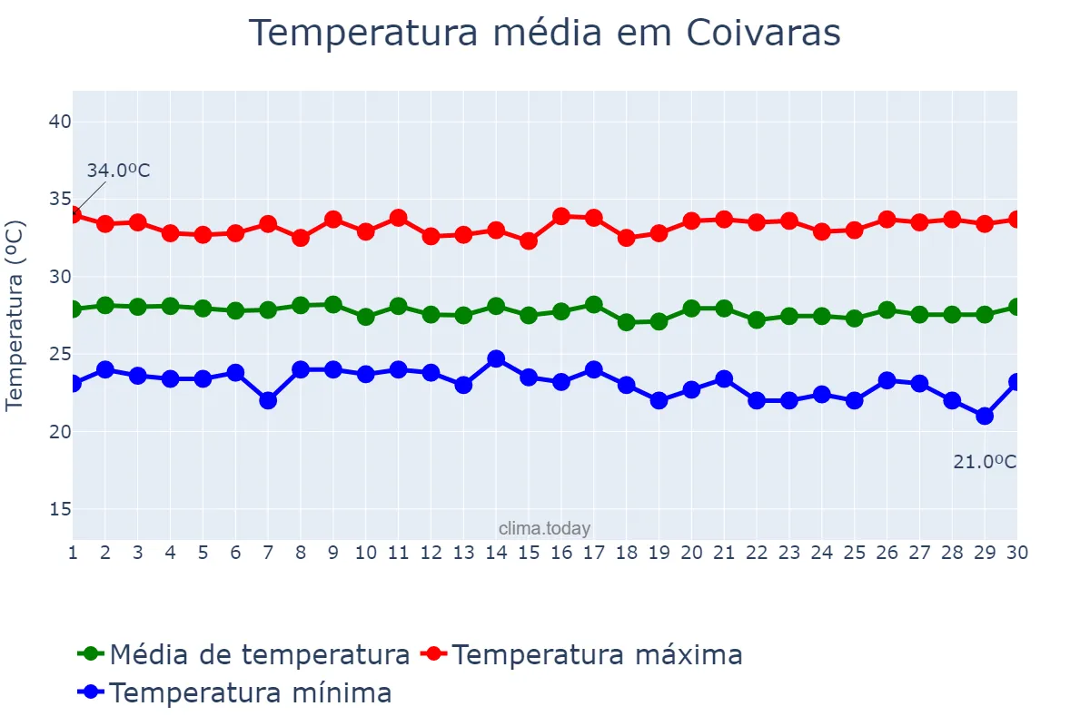 Temperatura em junho em Coivaras, PI, BR