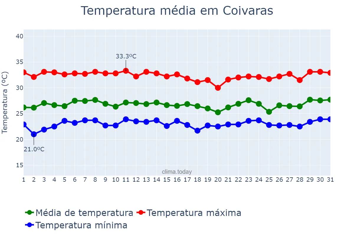 Temperatura em marco em Coivaras, PI, BR