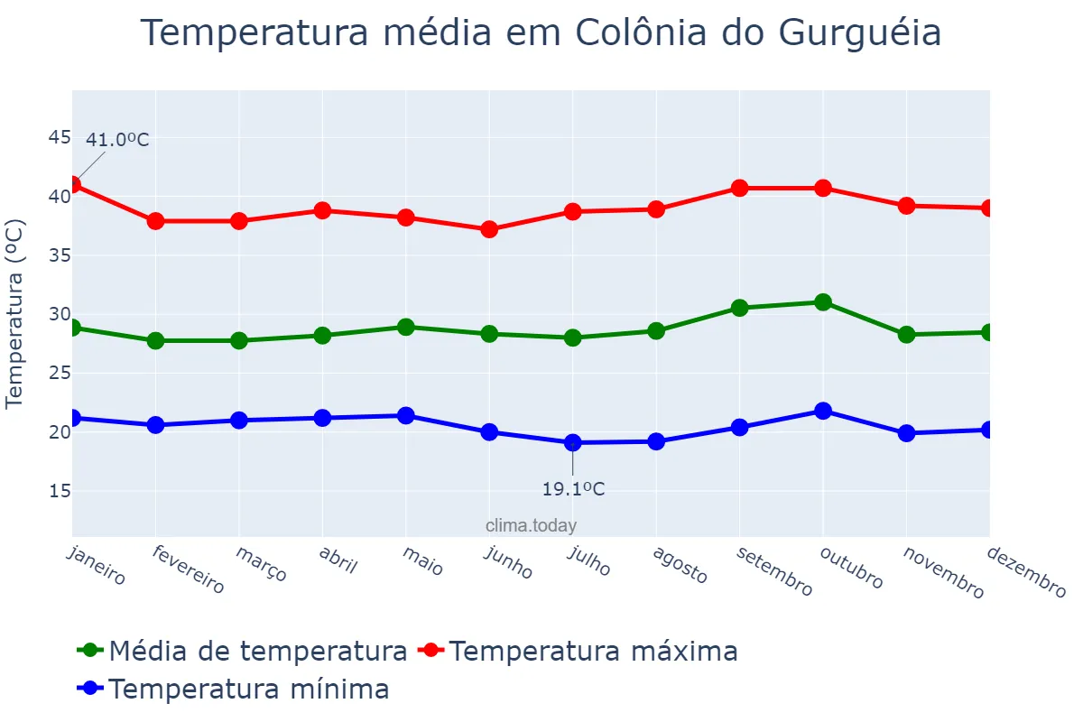 Temperatura anual em Colônia do Gurguéia, PI, BR