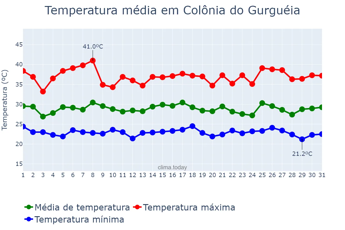 Temperatura em janeiro em Colônia do Gurguéia, PI, BR
