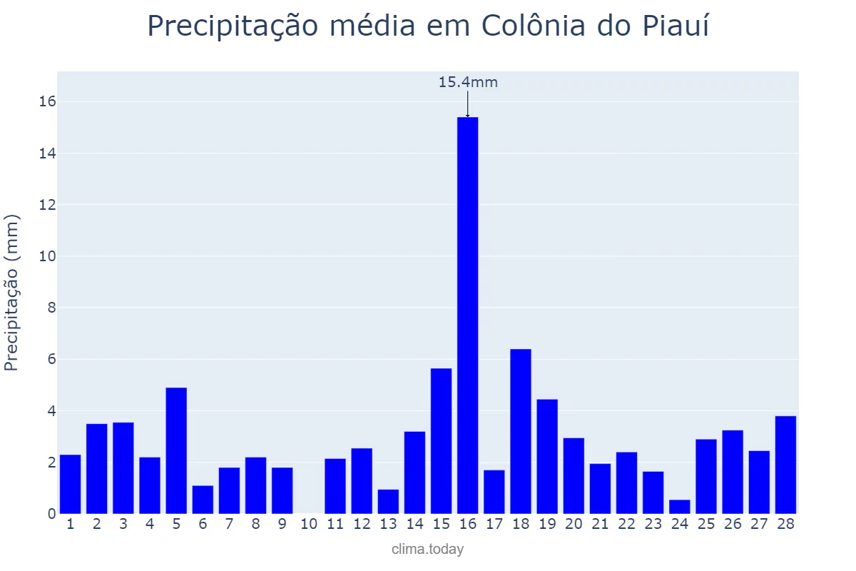 Precipitação em fevereiro em Colônia do Piauí, PI, BR