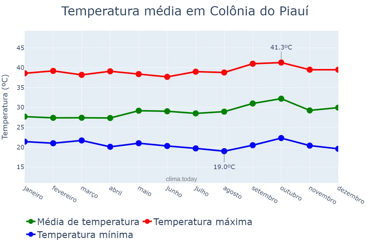 Temperatura anual em Colônia do Piauí, PI, BR