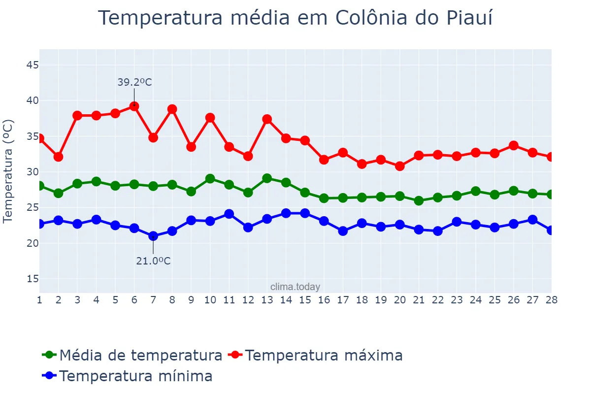 Temperatura em fevereiro em Colônia do Piauí, PI, BR