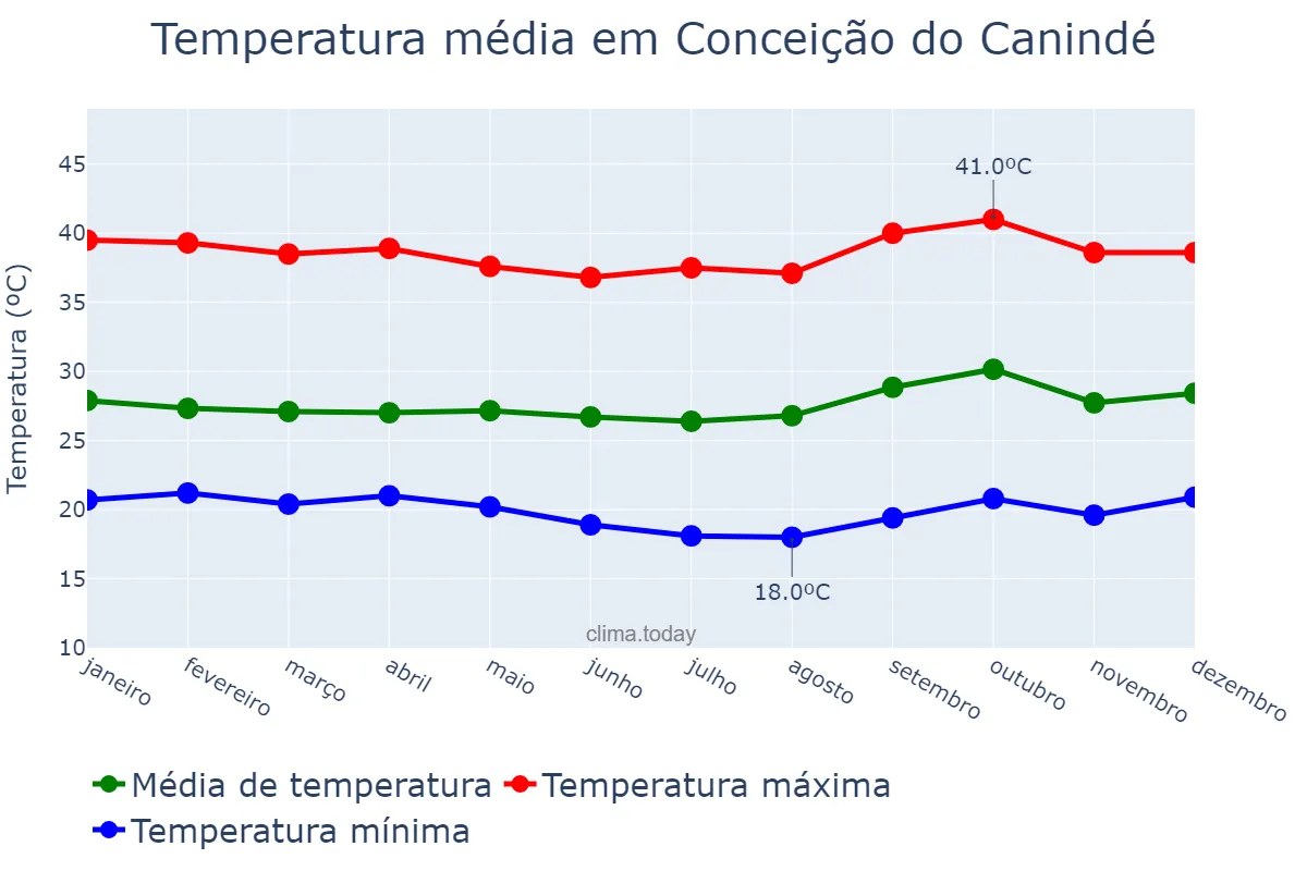 Temperatura anual em Conceição do Canindé, PI, BR