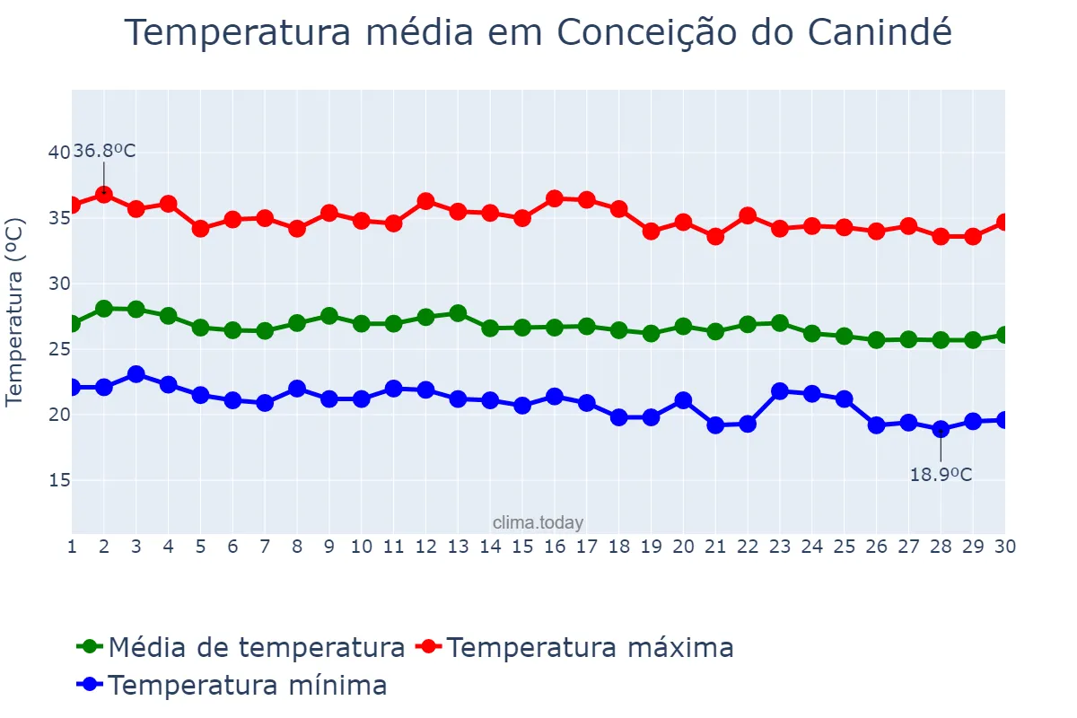 Temperatura em junho em Conceição do Canindé, PI, BR
