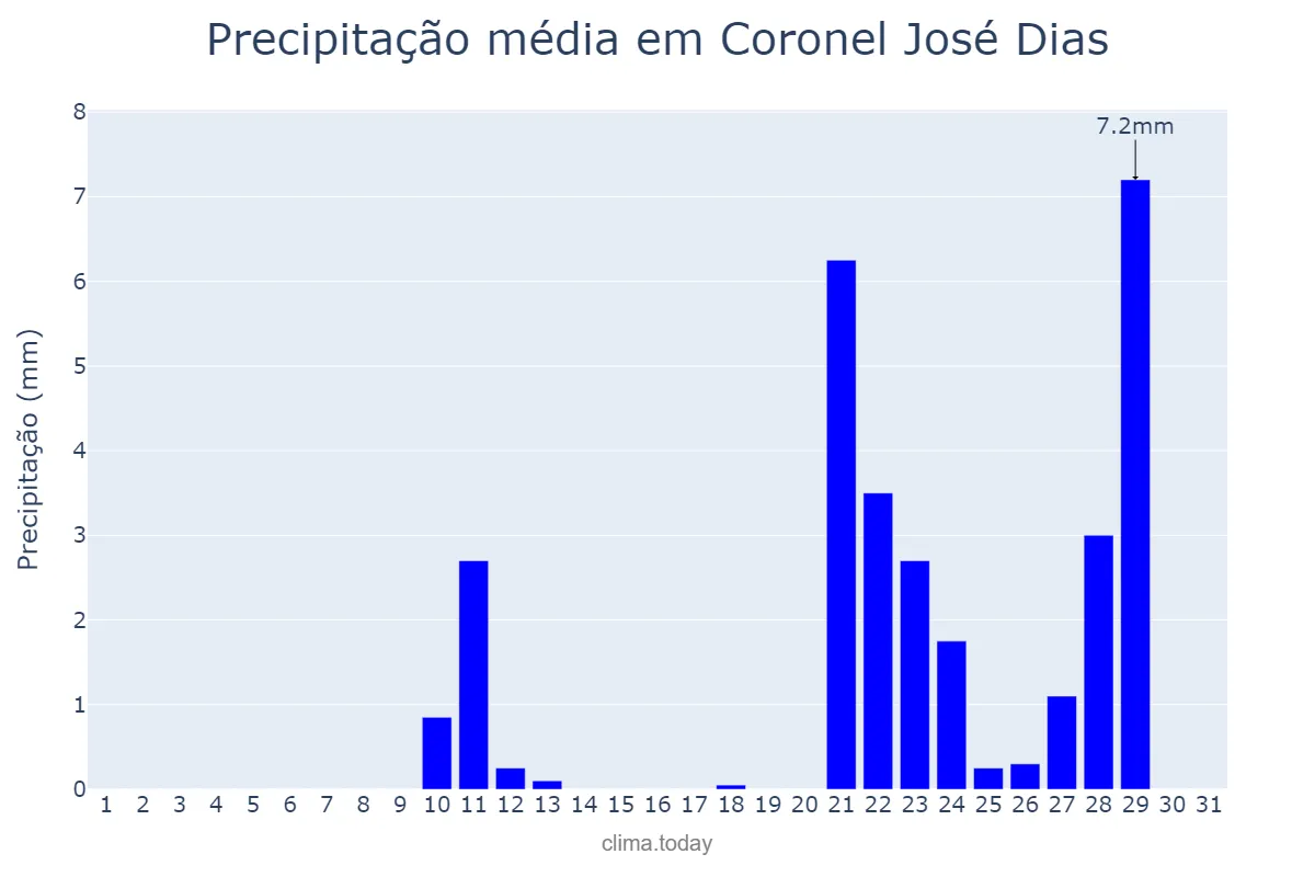 Precipitação em outubro em Coronel José Dias, PI, BR