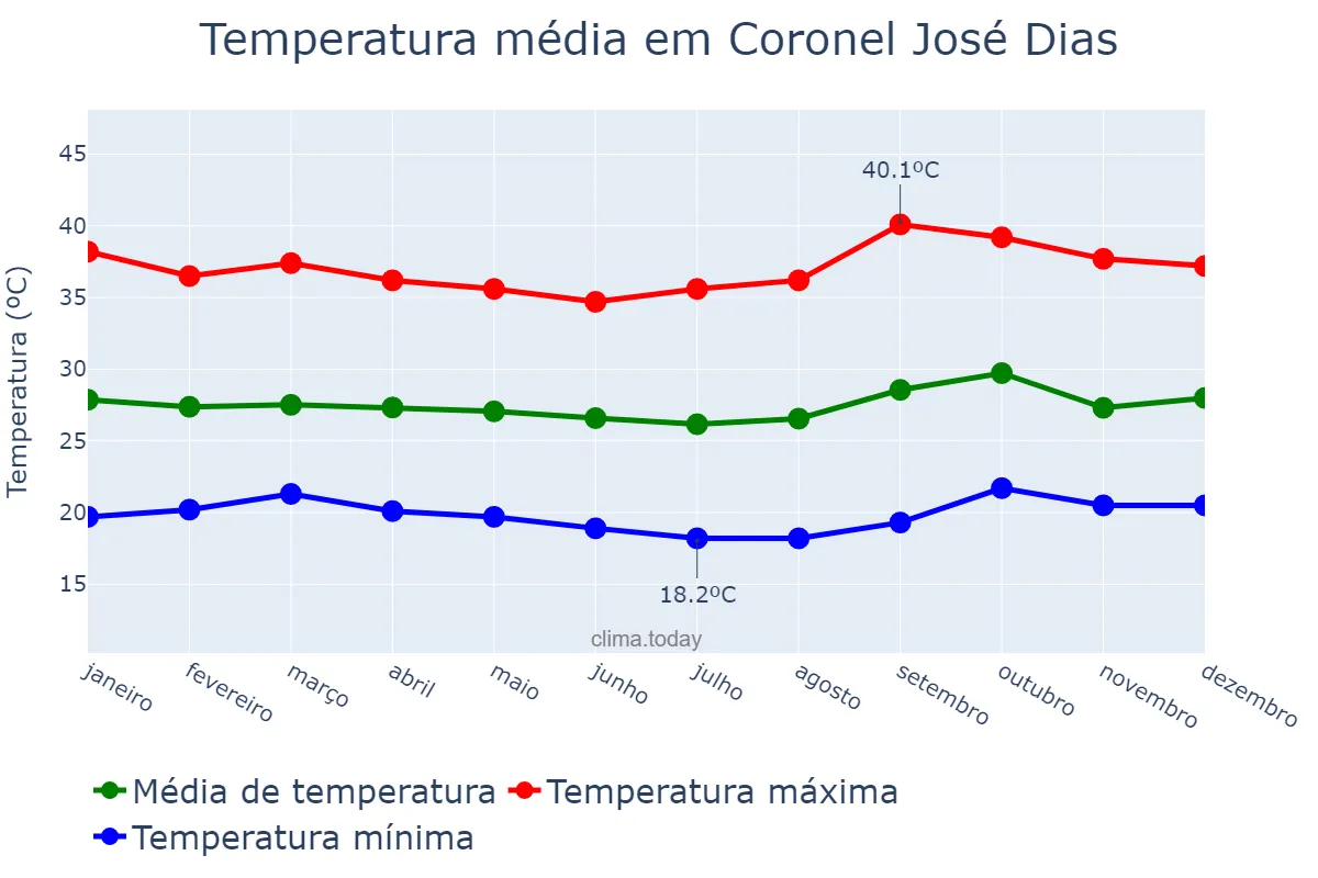 Temperatura anual em Coronel José Dias, PI, BR